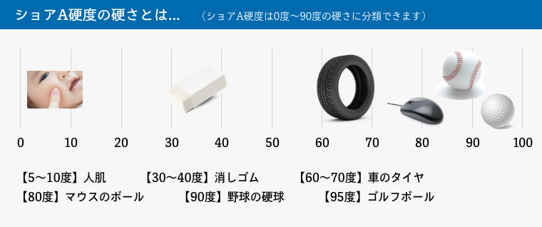 ショアA硬度の硬さとは...（ショアA硬度は0度～90度の硬さに分類できます）