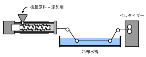 コンパウンド加工